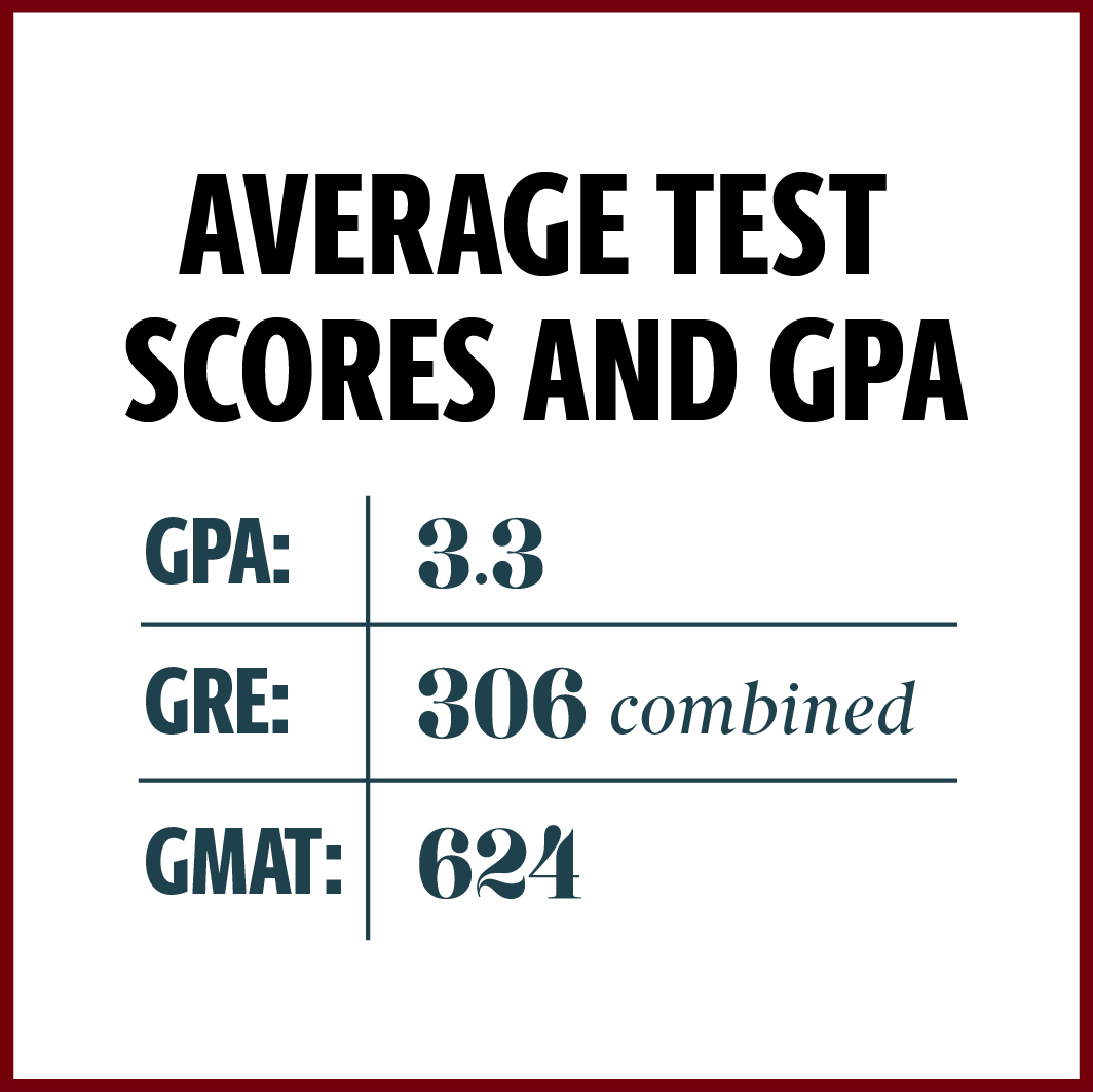 Average test scores and GPA:  GPA 3.3, GRE 306, GMAT 624