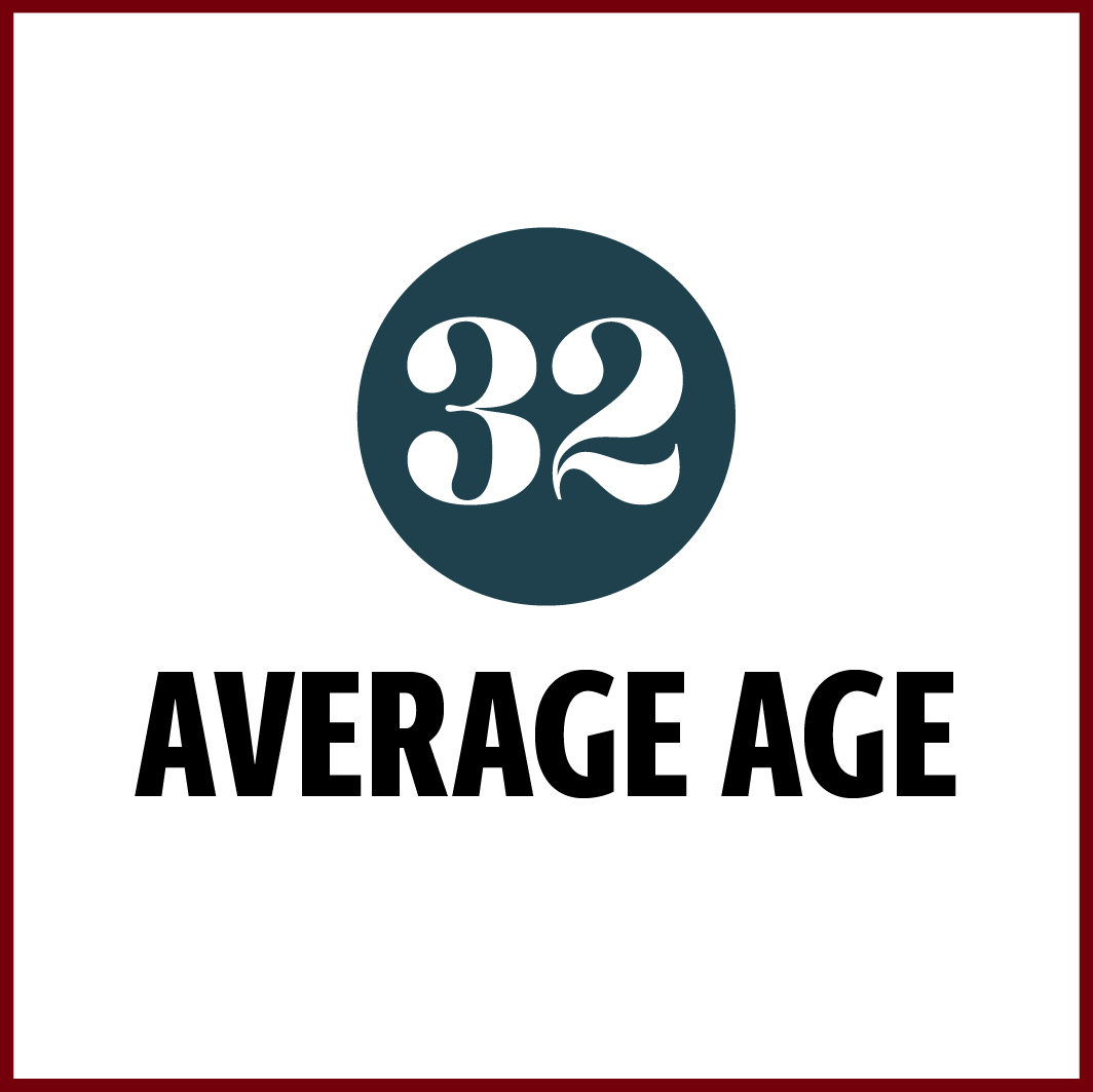 Average age is 32 years