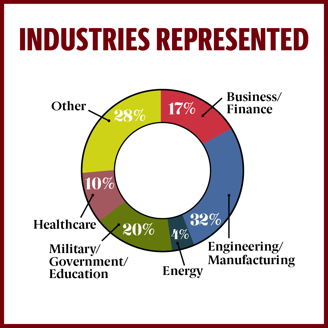Industries represented: Business/Finance 17 percent; Engineering/Manufacturing 32 percent; Military/Government/Education 20 percent; Healthcare 10 percent; Other 28 percent