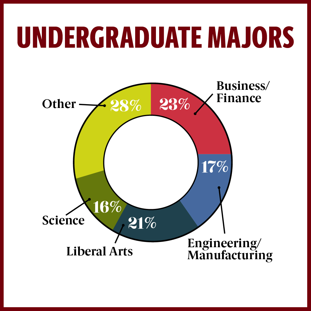 Undergraduate majors:  Business/Finance 23 percent; Engineering/Manufacturing 17 percent; Liberal arts 21 percent; Science 16 percent; other 28 percent