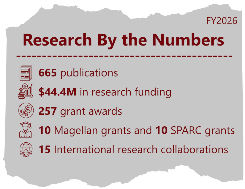 Infographic showing various research-related statistics for the Arnold School
