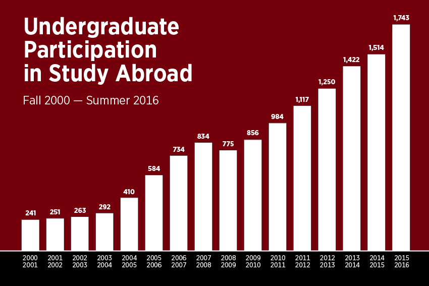 study abroad growth