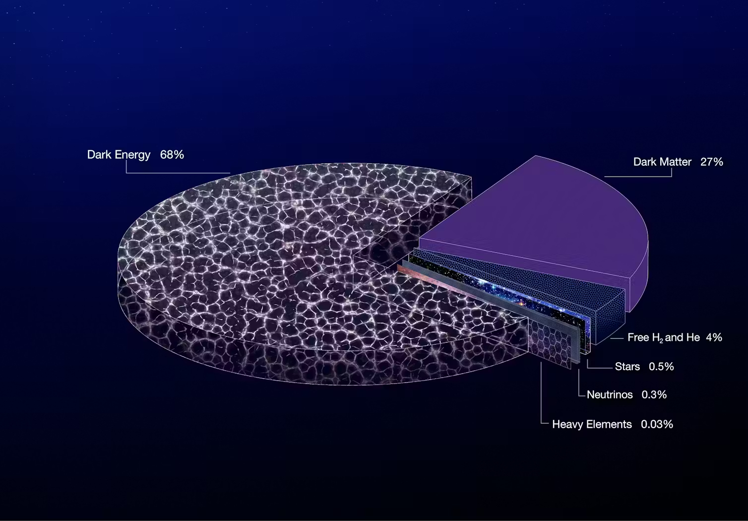 A pie chart showing the composition of the universe. The largest proportion is 'dark energy,' at 68%, while dark matter makes up 27% and normal matter 5%. The rest is neutrinos, free hydrogen and helium and heavy elements.