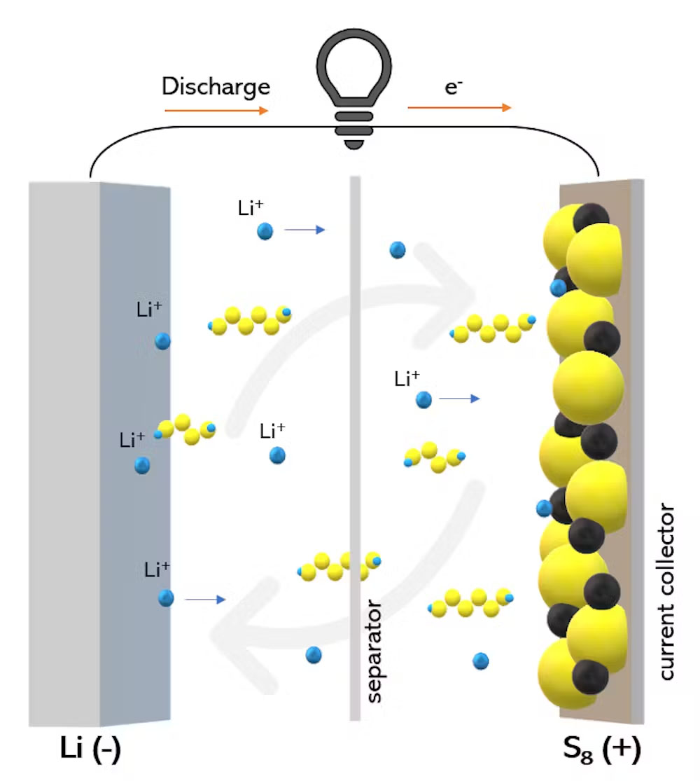 A schematic diagram of the inner workings of a lithium-sulfur battery.