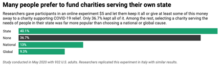 chart showing percentage of charitable contributions to state, country or globally
