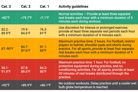 Heat safety guidelines chart
