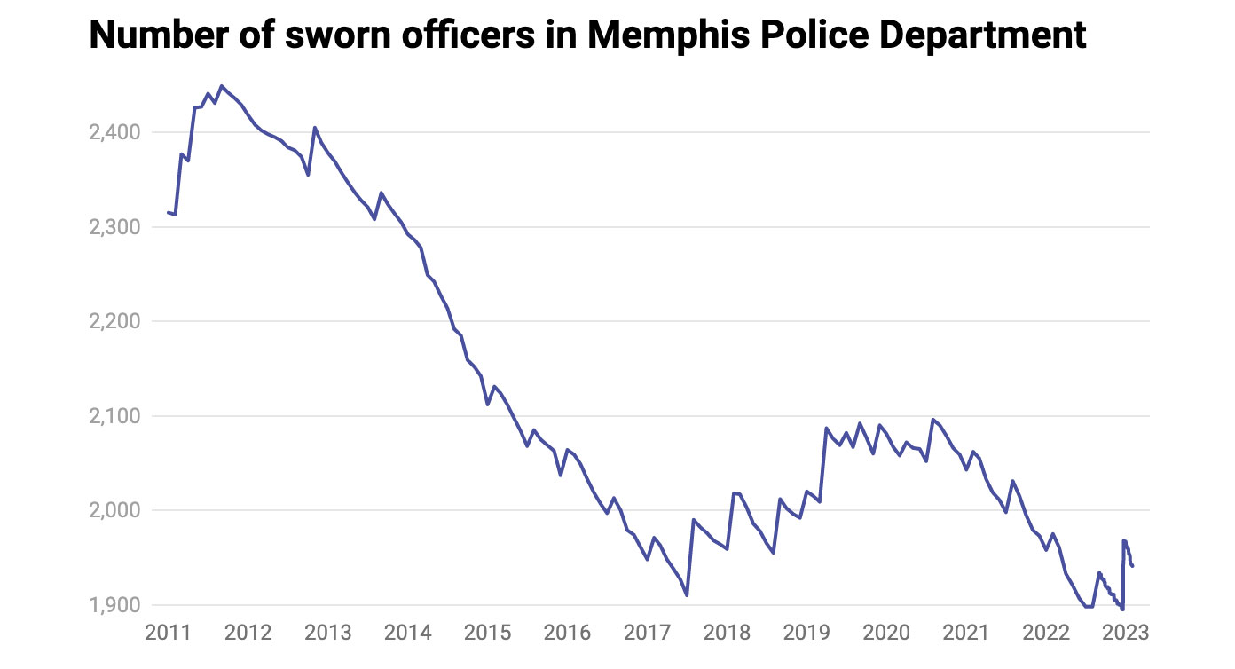 A chart titled "Number of sworn officers in Memphis Police Department" showing a decline over time
