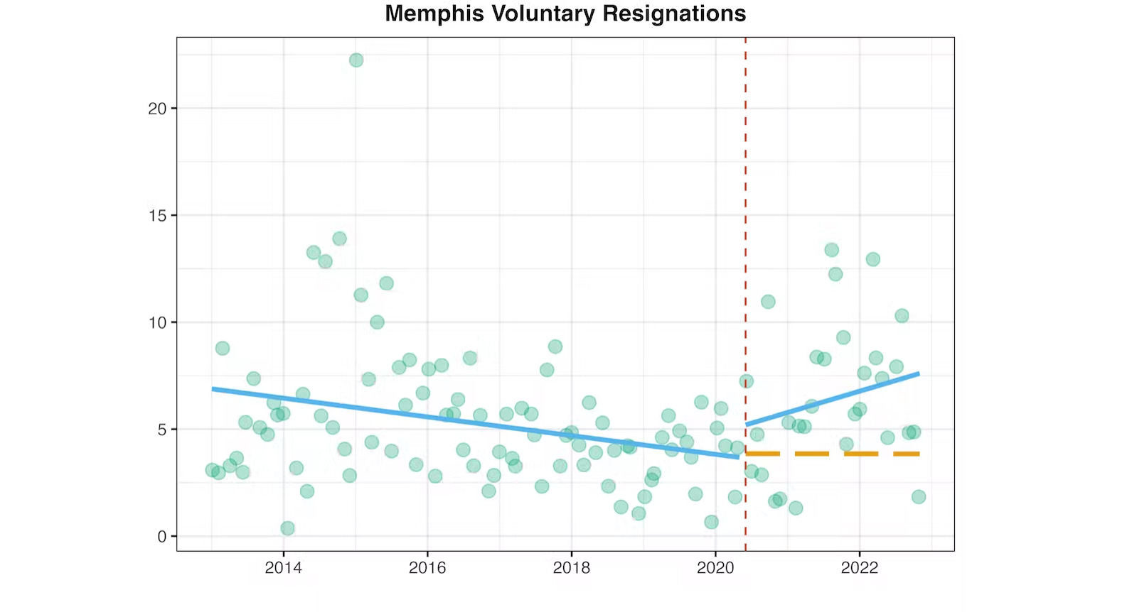 A chart titled "Memphis Voluntary Resignations"