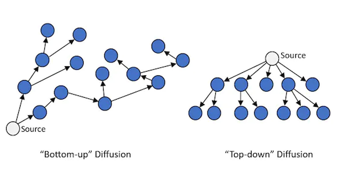 img alt="Two circle-and-line graphics, the left showing several circles connected to one another with lines, while the right shows one circle at the top connecting several other circles"