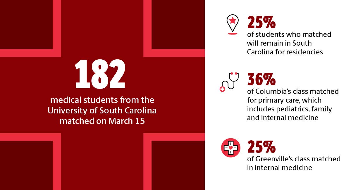 Medical, pharmacy students match for residencies, shape future of health care – USC News & Events